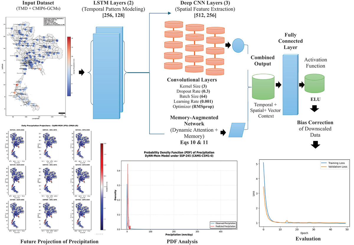 Flow diagram for AI-driven precipitation downscaling model